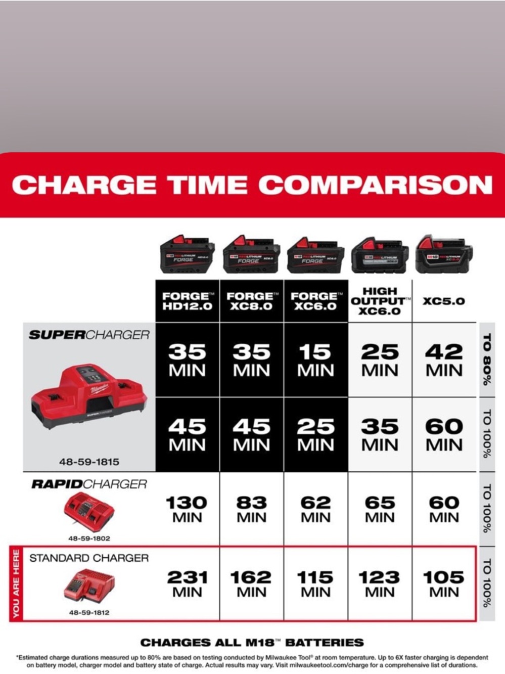 Milwaukee M12/M18 Volt / 18 Volt Lithium Multi Voltage Red Battery Charger - Picture 8 of 9